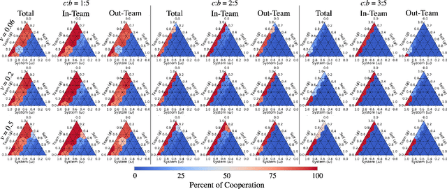 Figure 4 for The Importance of Credo in Multiagent Learning