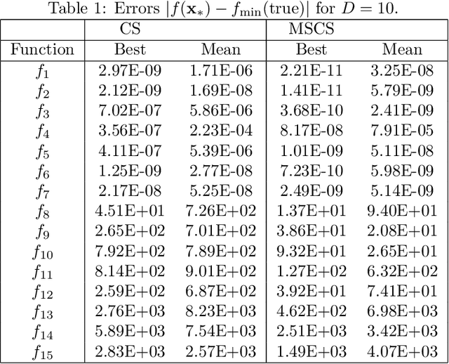 Figure 1 for Multi-Species Cuckoo Search Algorithm for Global Optimization