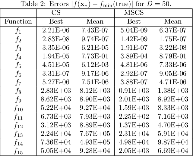 Figure 3 for Multi-Species Cuckoo Search Algorithm for Global Optimization