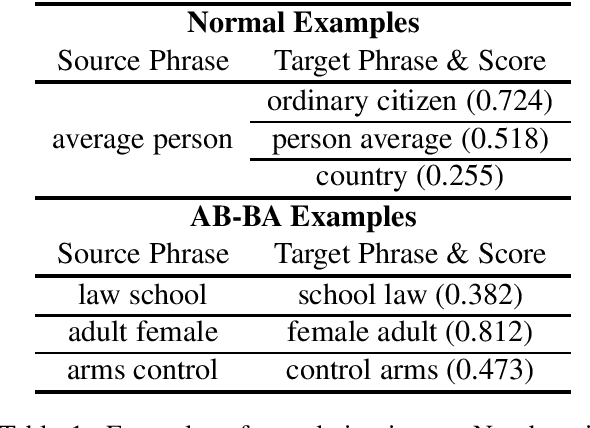 Figure 1 for Assessing Phrasal Representation and Composition in Transformers
