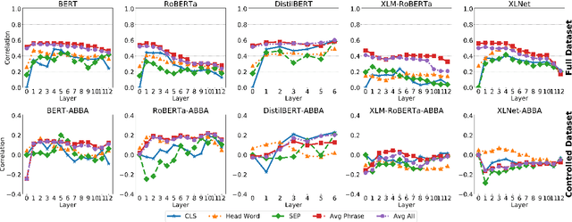 Figure 4 for Assessing Phrasal Representation and Composition in Transformers
