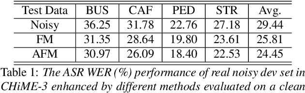 Figure 2 for Adversarial Feature-Mapping for Speech Enhancement