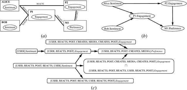 Figure 2 for Relational Causal Models with Cycles:Representation and Reasoning