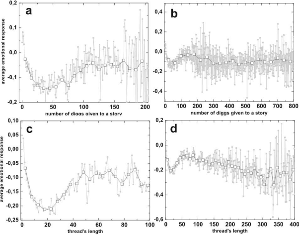 Figure 4 for Statistical analysis of emotions and opinions at Digg website