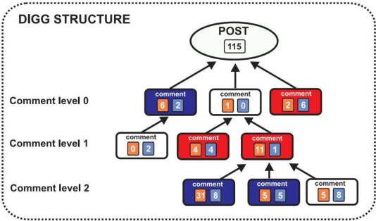 Figure 1 for Statistical analysis of emotions and opinions at Digg website