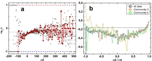 Figure 2 for Statistical analysis of emotions and opinions at Digg website
