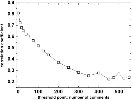 Figure 3 for Statistical analysis of emotions and opinions at Digg website