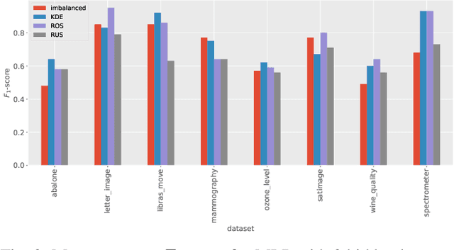 Figure 3 for Kernel density estimation-based sampling for neural network classification