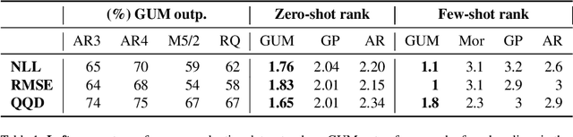 Figure 1 for Zero-shot and few-shot time series forecasting with ordinal regression recurrent neural networks