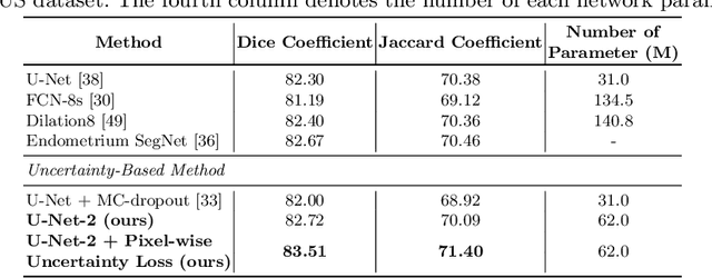 Figure 3 for Efficient Ensemble Model Generation for Uncertainty Estimation with Bayesian Approximation in Segmentation
