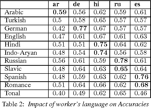 Figure 2 for Feasibility of Post-Editing Speech Transcriptions with a Mismatched Crowd