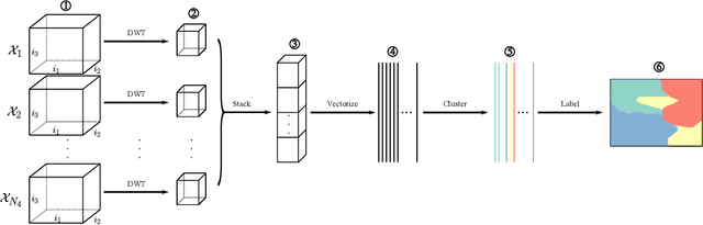 Figure 3 for Coarse-Grain Cluster Analysis of Tensors With Application to Climate Biome Identification