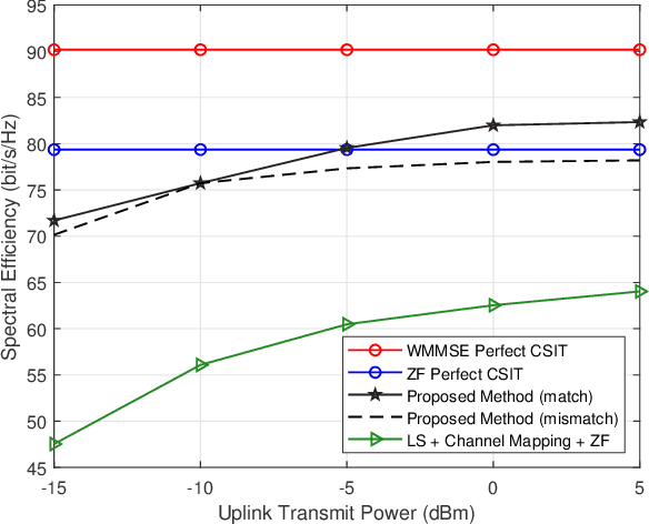 Figure 2 for Learn to Communicate with Neural Calibration: Scalability and Generalization