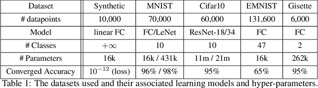 Figure 2 for The Effect of Network Width on the Performance of Large-batch Training