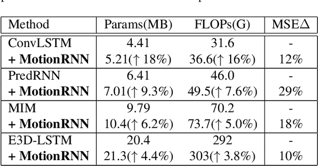 Figure 4 for MotionRNN: A Flexible Model for Video Prediction with Spacetime-Varying Motions