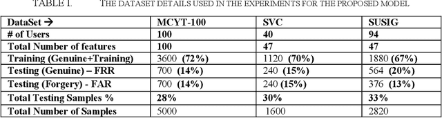 Figure 3 for A Light weight and Hybrid Deep Learning Model based Online Signature Verification