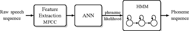Figure 1 for End-to-end Phoneme Sequence Recognition using Convolutional Neural Networks