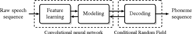 Figure 3 for End-to-end Phoneme Sequence Recognition using Convolutional Neural Networks