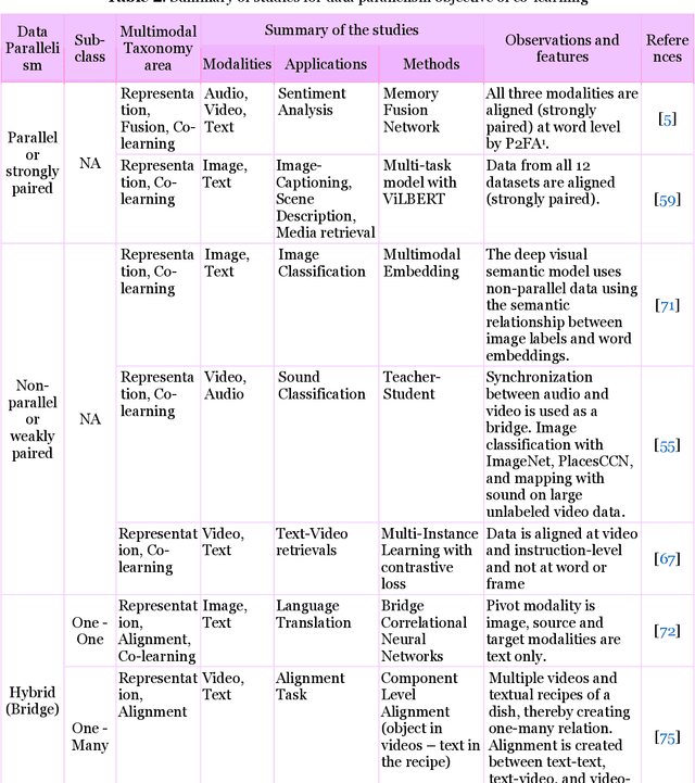 Figure 4 for Multimodal Co-learning: Challenges, Applications with Datasets, Recent Advances and Future Directions