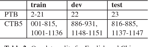 Figure 2 for Dependency Language Models for Transition-based Dependency Parsing