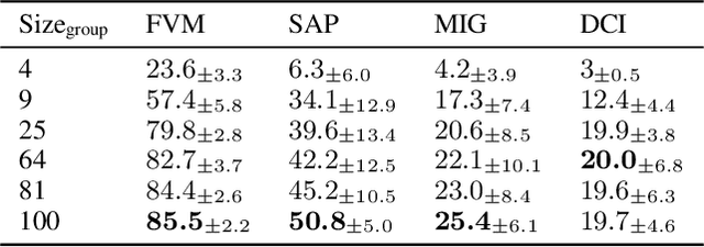 Figure 4 for Commutative Lie Group VAE for Disentanglement Learning
