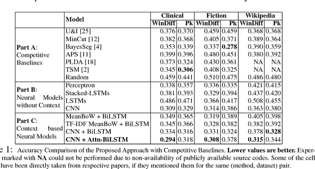 Figure 2 for Attention-based Neural Text Segmentation