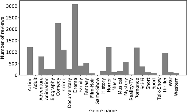 Figure 2 for Classifying movie genres by analyzing text reviews