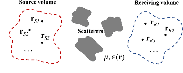 Figure 1 for Electromagnetic Effective-Degree-of-Freedom Limit of a MIMO System in 2-D Inhomogeneous Environment