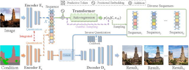 Figure 1 for Auto-regressive Image Synthesis with Integrated Quantization