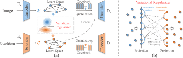 Figure 3 for Auto-regressive Image Synthesis with Integrated Quantization
