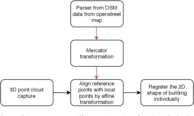 Figure 3 for 3D point cloud segmentation using GIS