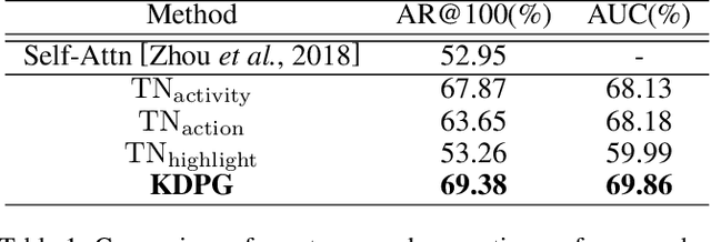 Figure 2 for Weakly Supervised Dense Video Captioning via Jointly Usage of Knowledge Distillation and Cross-modal Matching