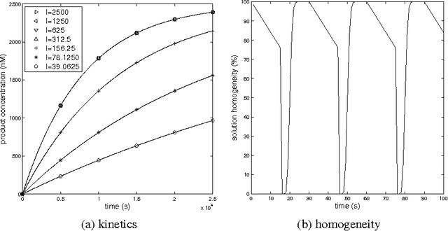 Figure 1 for DNA Reservoir Computing: A Novel Molecular Computing Approach