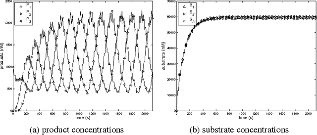 Figure 3 for DNA Reservoir Computing: A Novel Molecular Computing Approach