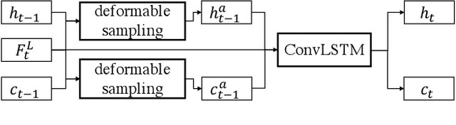 Figure 4 for Zooming Slow-Mo: Fast and Accurate One-Stage Space-Time Video Super-Resolution