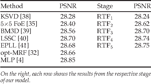 Figure 2 for Cascades of Regression Tree Fields for Image Restoration