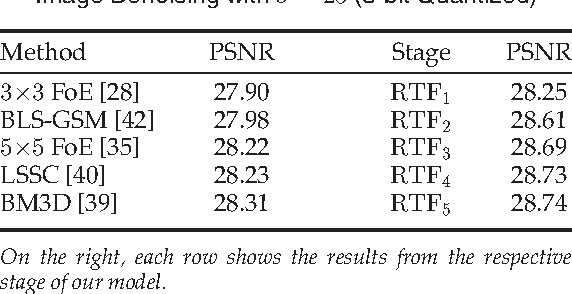 Figure 4 for Cascades of Regression Tree Fields for Image Restoration