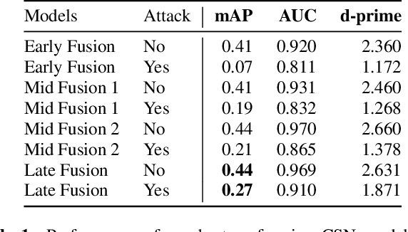 Figure 2 for Audio-Visual Event Recognition through the lens of Adversary