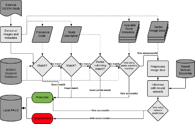 Figure 3 for MOMO -- Deep Learning-driven classification of external DICOM studies for PACS archivation