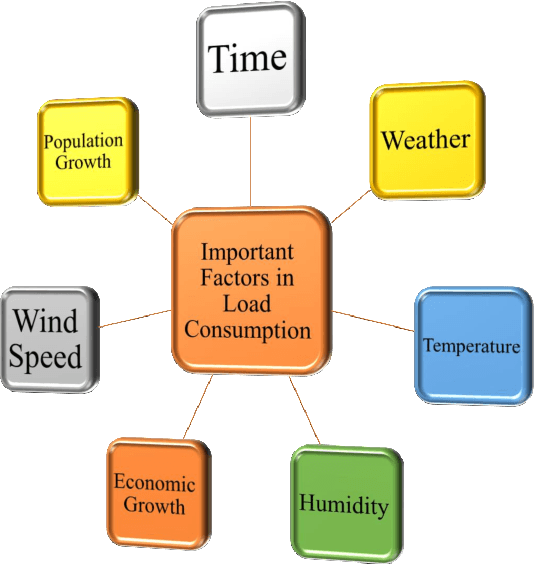Figure 1 for Short-Term Load Forecasting Using Time Pooling Deep Recurrent Neural Network