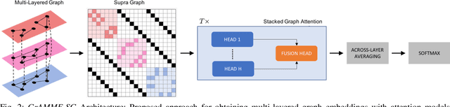 Figure 2 for Attention Models with Random Features for Multi-layered Graph Embeddings