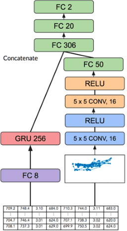 Figure 4 for A Neural Architecture for Detecting Confusion in Eye-tracking Data