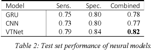 Figure 3 for A Neural Architecture for Detecting Confusion in Eye-tracking Data