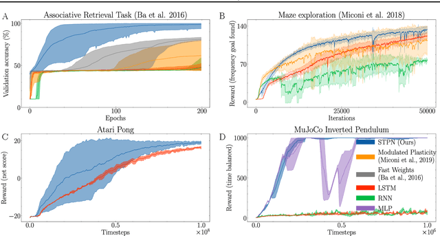 Figure 3 for Short-Term Plasticity Neurons Learning to Learn and Forget