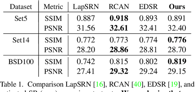 Figure 2 for Test-Time Adaptation for Super-Resolution: You Only Need to Overfit on a Few More Images