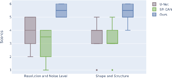 Figure 3 for Micro-CT Synthesis and Inner Ear Super Resolution via Bayesian Generative Adversarial Networks