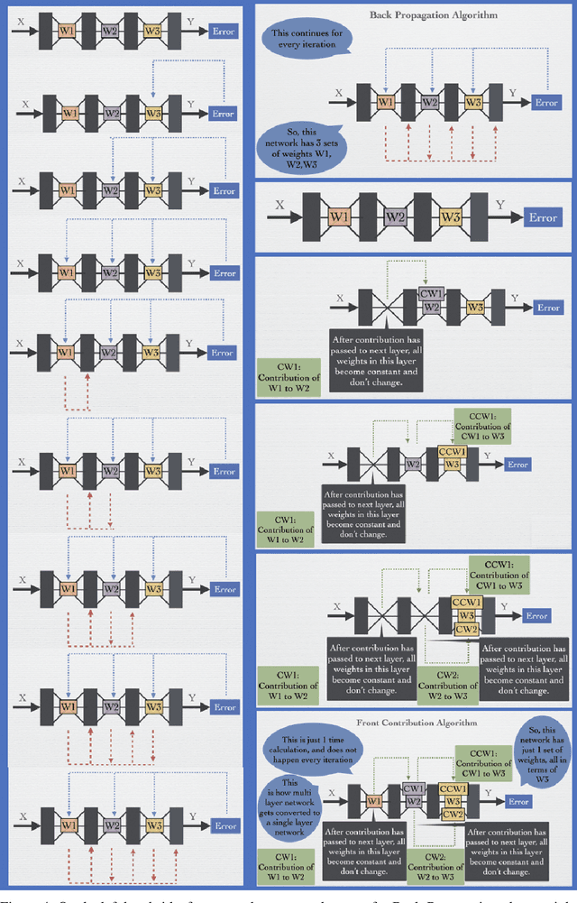 Figure 4 for Front Contribution instead of Back Propagation