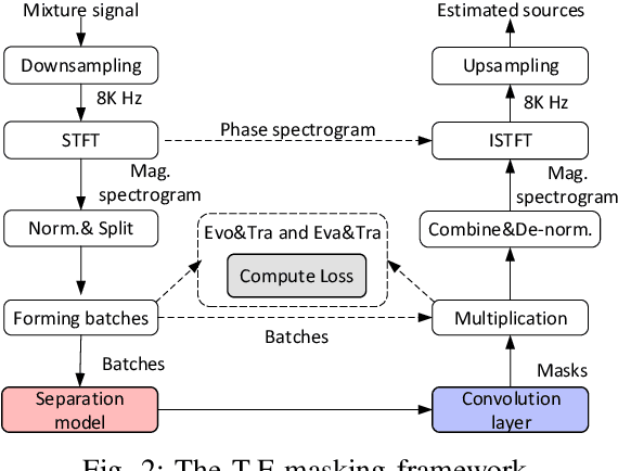 Figure 2 for Evolving Multi-Resolution Pooling CNN for Monaural Singing Voice Separation