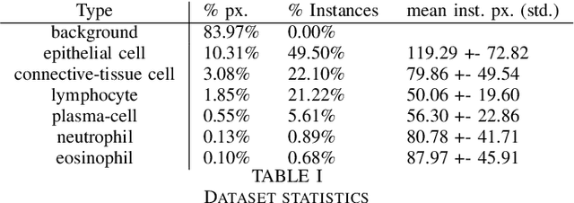 Figure 2 for Panoptic segmentation with highly imbalanced semantic labels