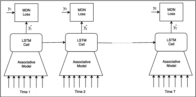 Figure 1 for ARMDN: Associative and Recurrent Mixture Density Networks for eRetail Demand Forecasting